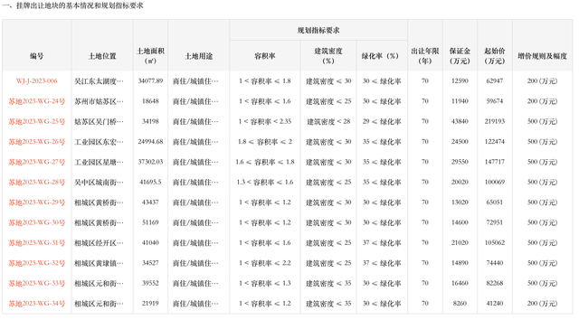 苏州挂牌12宗宅地，今年商品住宅用地计划供应同比增加421%