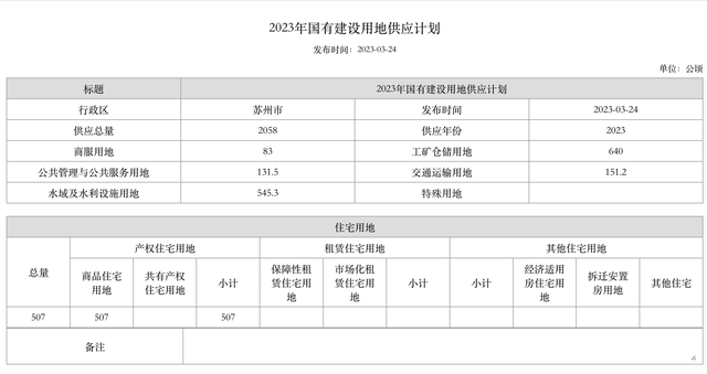 苏州挂牌12宗宅地，今年商品住宅用地计划供应同比增加421%