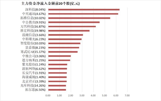 【26日资金路线图】两市主力资金净流出91亿元 计算机等行业实现净流入