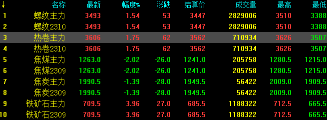 反攻！！铁矿涨4%！期钢直线拉升！要抄底了吗？