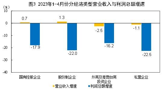 国家统计局：2023年1—4月份全国规模以上工业企业利润同比下降20.6%（全文）