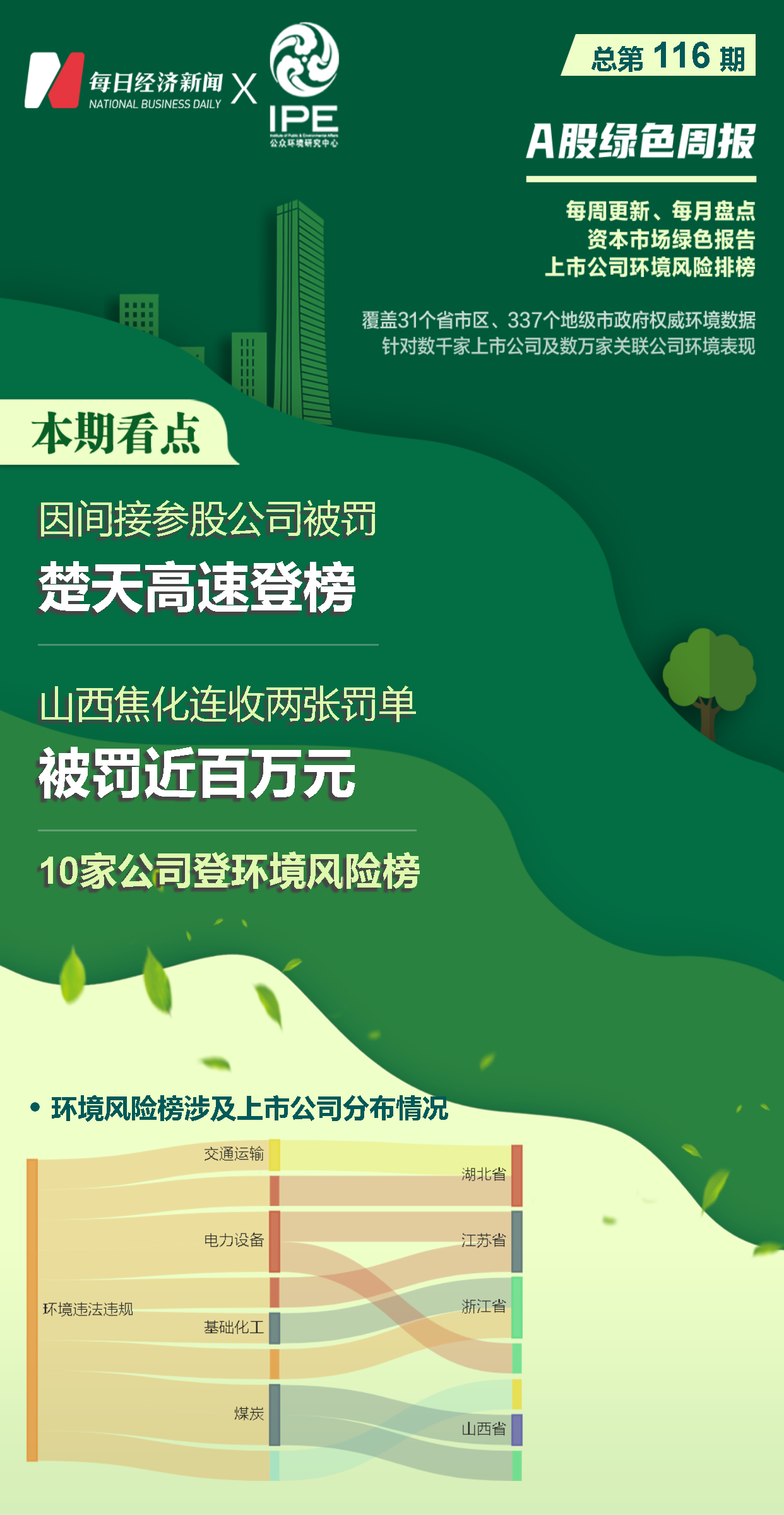 A股绿色周报| 10家上市公司暴露环境风险 山西焦化超标排放被罚近百万