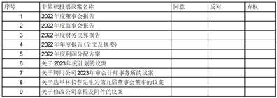 重庆钢铁股份有限公司关于召开2022年年度股东大会的通知