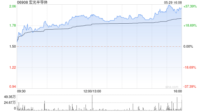 半导体板块涨幅居前 宏光半导体大涨近31%ASMPT涨超5%