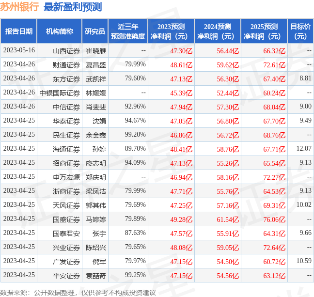 苏州银行：5月26日接受机构调研，包括知名机构合晟资产的多家机构参与