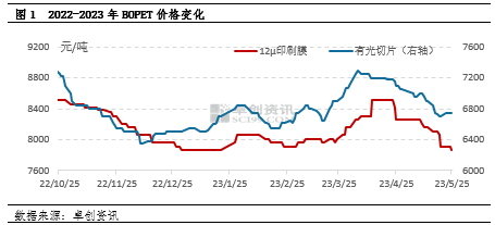 卓创资讯：BOPET价格跌至年内前低 后续如何调整？