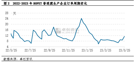 卓创资讯：BOPET价格跌至年内前低 后续如何调整？