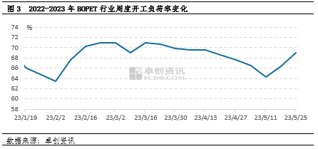 卓创资讯：BOPET价格跌至年内前低 后续如何调整？