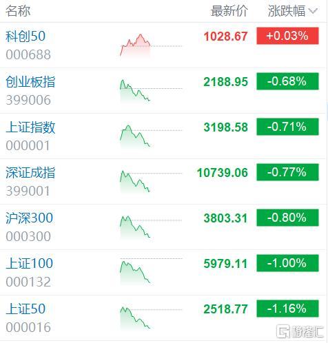 A股午评：沪指跌0.7%失守3200点  光伏股续挫 脑机接口板块活跃 两市逾3500股下跌