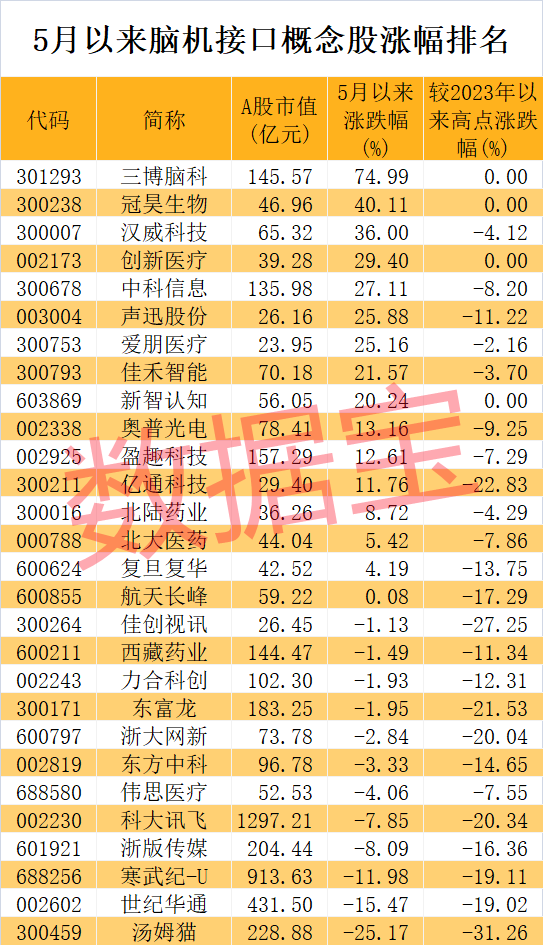 突然暴拉，封单一度近150万手，千亿“神车”发生啥事？脑机接口热度爆棚，两龙头一字板，高增长概念股出炉