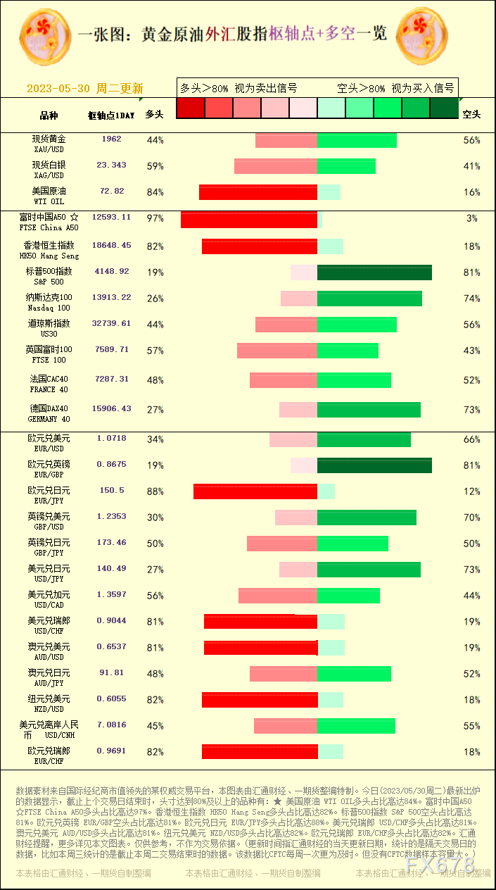 一张图：2023/05/30黄金原油外汇股指"枢纽点+多空占比"一览