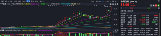 再现V型反转，股指全线翻红！沪指年线稳了？