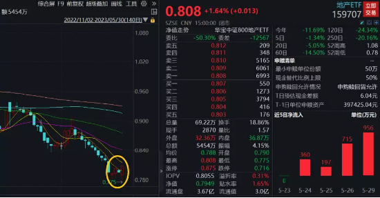 【ETF特约收评】尾盘奇迹逆转！地产ETF（159707）成交激增近1倍，资金此前持续布局！上海网红豪宅暂停摇号
