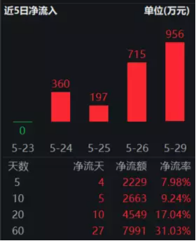 【ETF特约收评】尾盘奇迹逆转！地产ETF（159707）成交激增近1倍，资金此前持续布局！上海网红豪宅暂停摇号