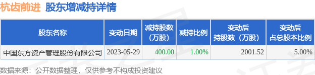 5月30日杭齿前进发布公告，其股东减持400万股