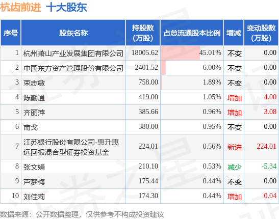 5月30日杭齿前进发布公告，其股东减持400万股