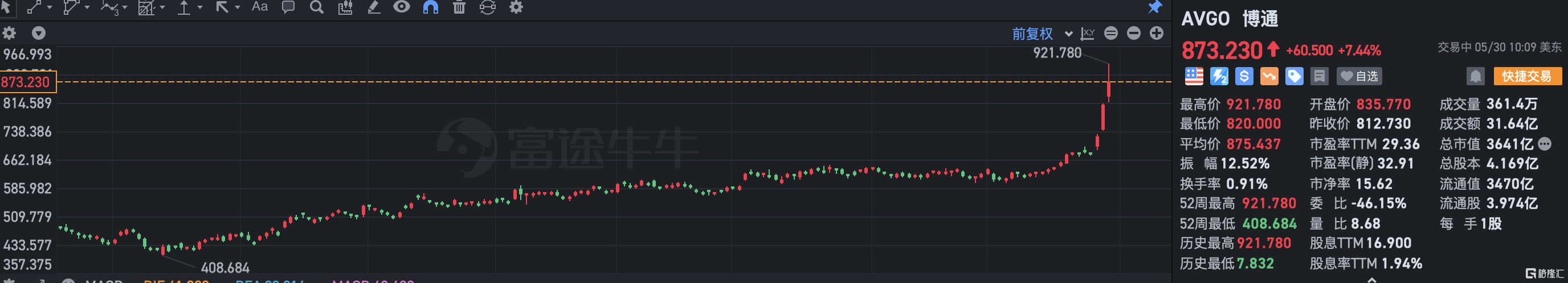 博通涨超7%  BMO Capital上调目标价至890美元