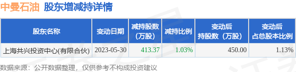 5月31日中曼石油发布公告，其股东减持413.37万股