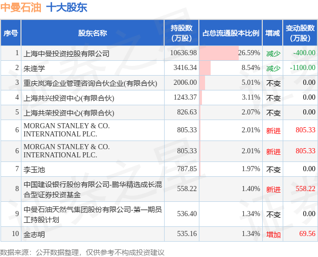 5月31日中曼石油发布公告，其股东减持413.37万股