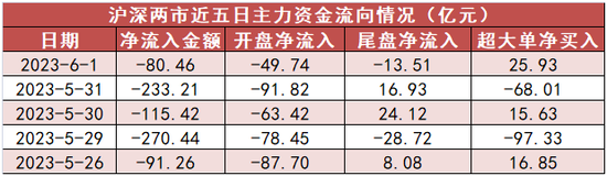计算机板块净流入58亿元居首，深股通净流入约18亿元