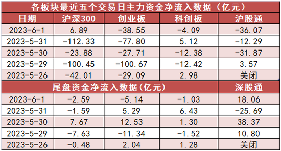 计算机板块净流入58亿元居首，深股通净流入约18亿元
