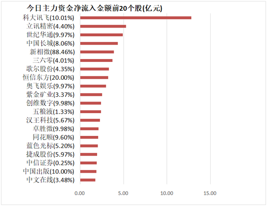 计算机板块净流入58亿元居首，深股通净流入约18亿元
