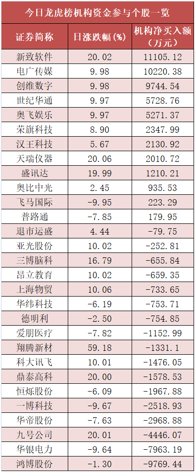 计算机板块净流入58亿元居首，深股通净流入约18亿元