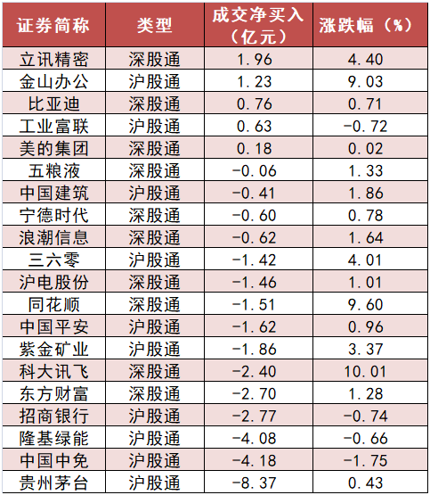 计算机板块净流入58亿元居首，深股通净流入约18亿元