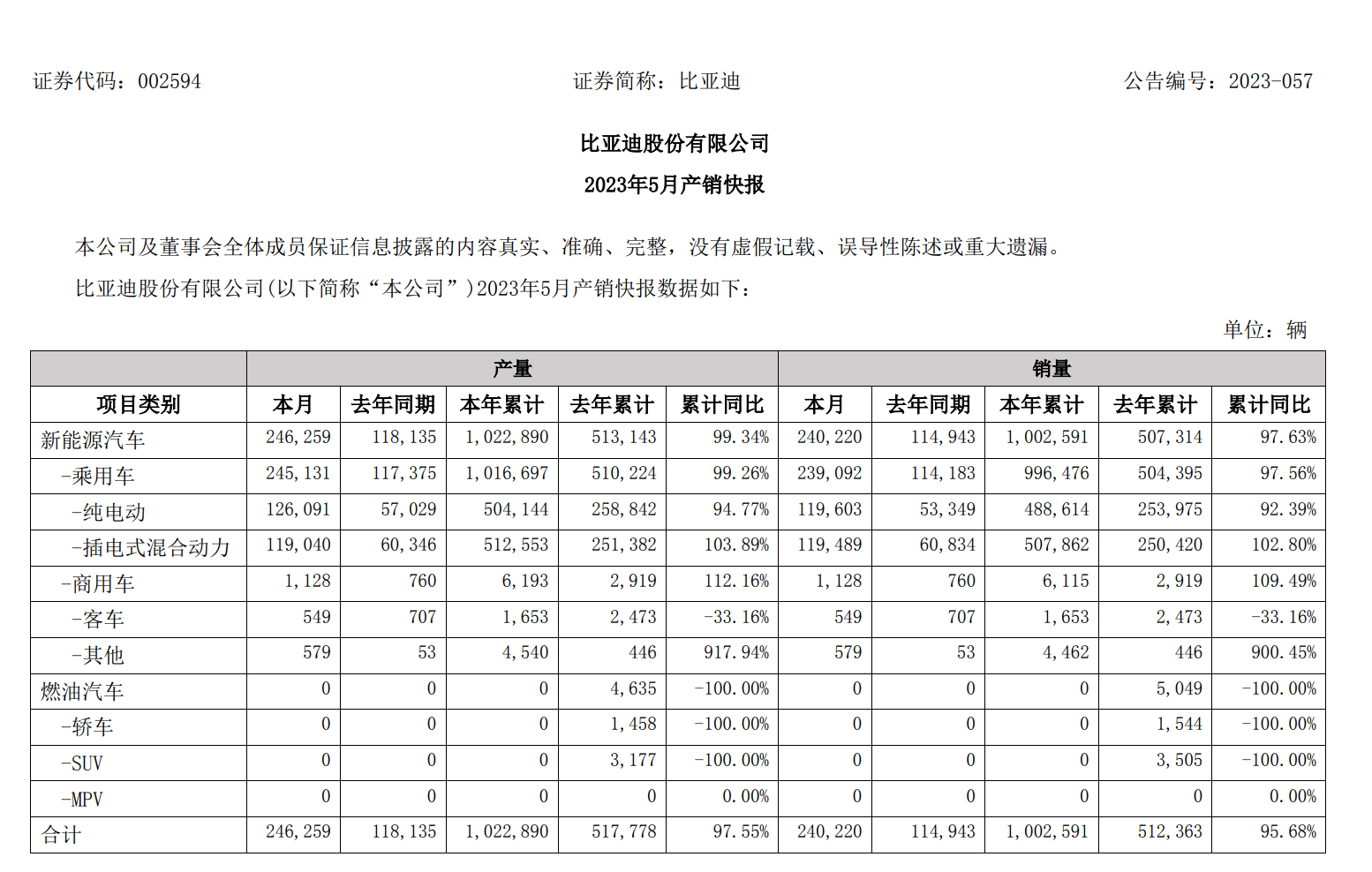 秦家族 破100万了！比亚迪最新通报