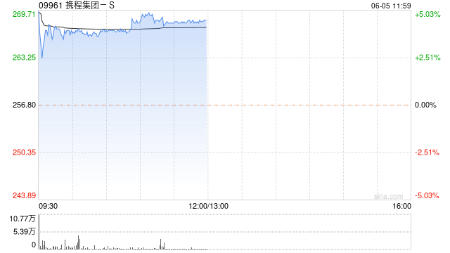 携程集团-S现涨超4% 获纳入恒生指数成份股