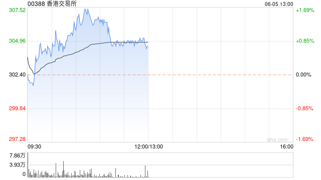 小摩：维持港交所增持评级 目标价下调至388港元