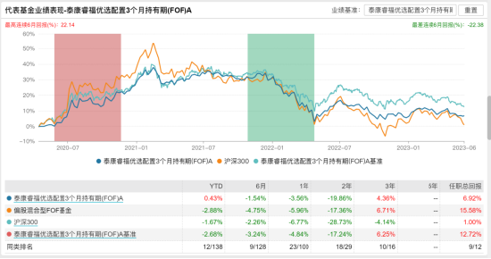 [新基]泰康养老目标日期2040三年持有发行：二十亿经理潘漪掌舵 投资表现近两年-11.50%