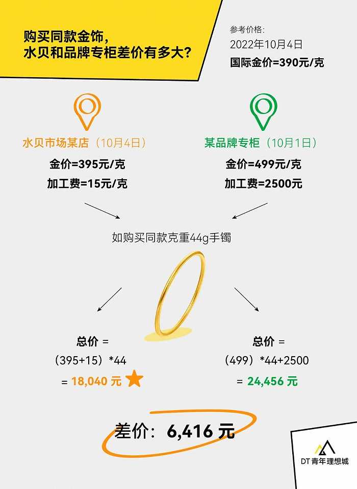 基因觉醒，年轻人跑去深圳“批发”黄金