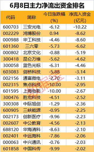 主力资金 | 尾盘资金抢筹3股超6000万元