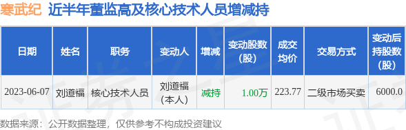 寒武纪：6月7日刘道福减持公司股份合计10000股