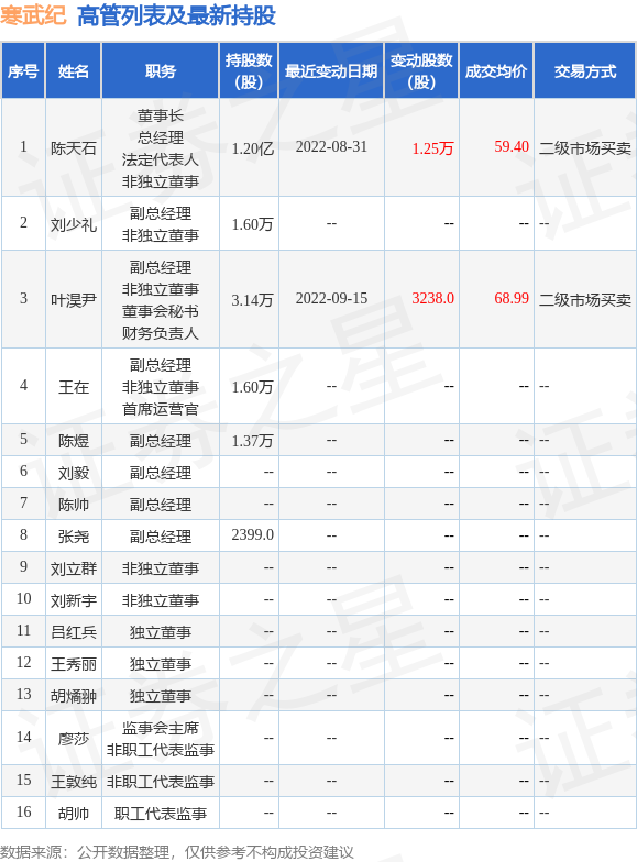 寒武纪：6月7日刘道福减持公司股份合计10000股