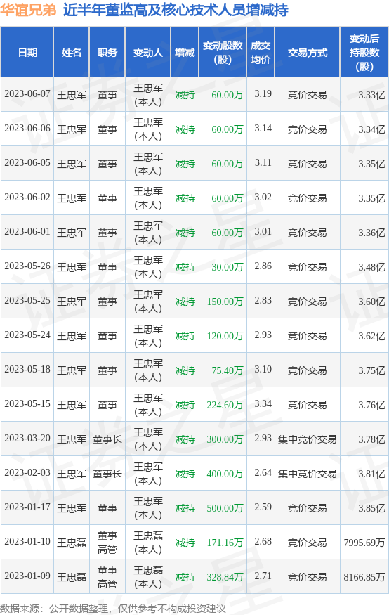 华谊兄弟：6月7日公司高管王忠军减持公司股份合计60万股