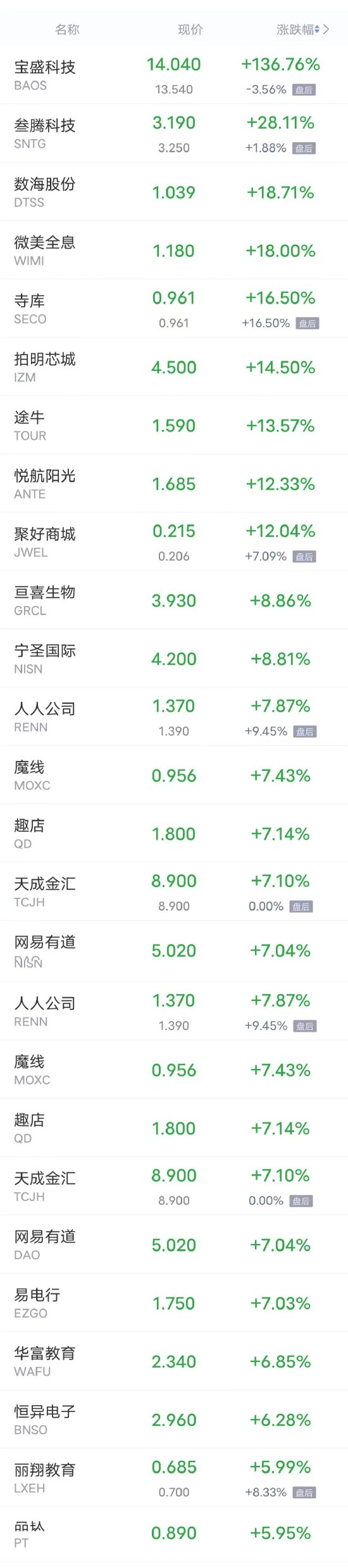 热门中概股周四多数上涨，爱奇艺涨超5%，唯品会涨超3%