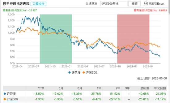 [新基]招商中证全指医疗器械联接发行：一百亿经理许荣漫掌舵 投资表现近两年-51.52%