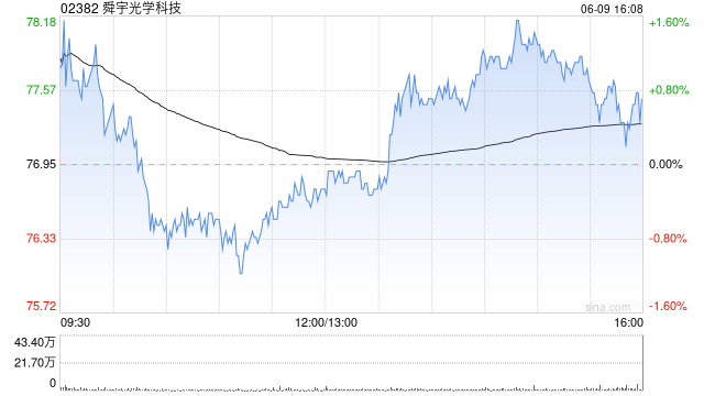 舜宇光学科技5月手机镜头出货量为9447.1万件 同比增加4.3%