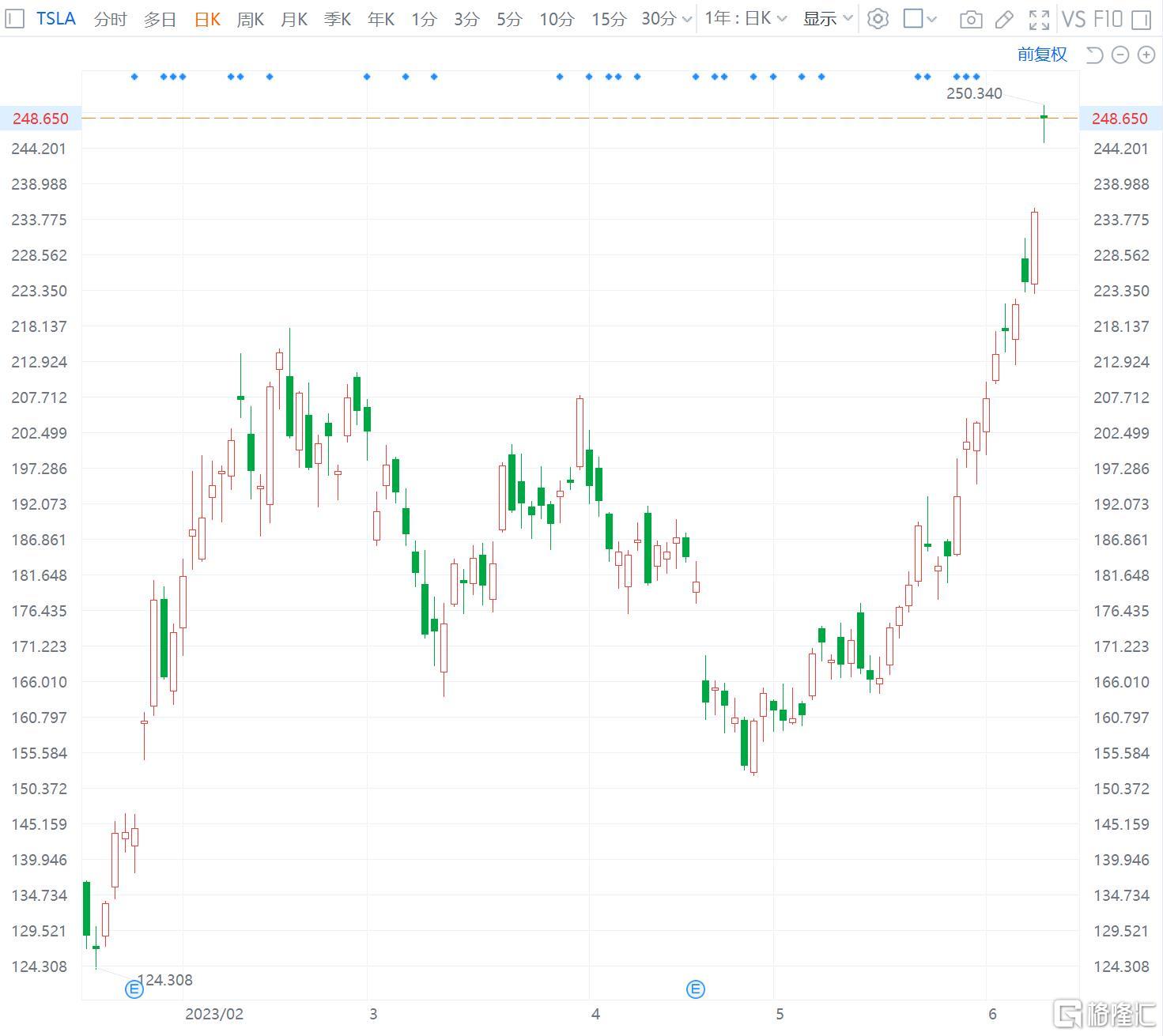 特斯拉涨近6% 股价创8个月新高  通用汽车明年将接入特斯拉超级充电网络