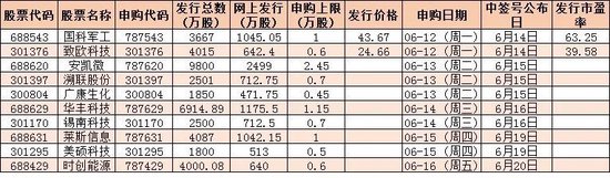 下周解禁市值超3700亿元，10只新股发行，国泰君安：市场有望开启“防守反击”