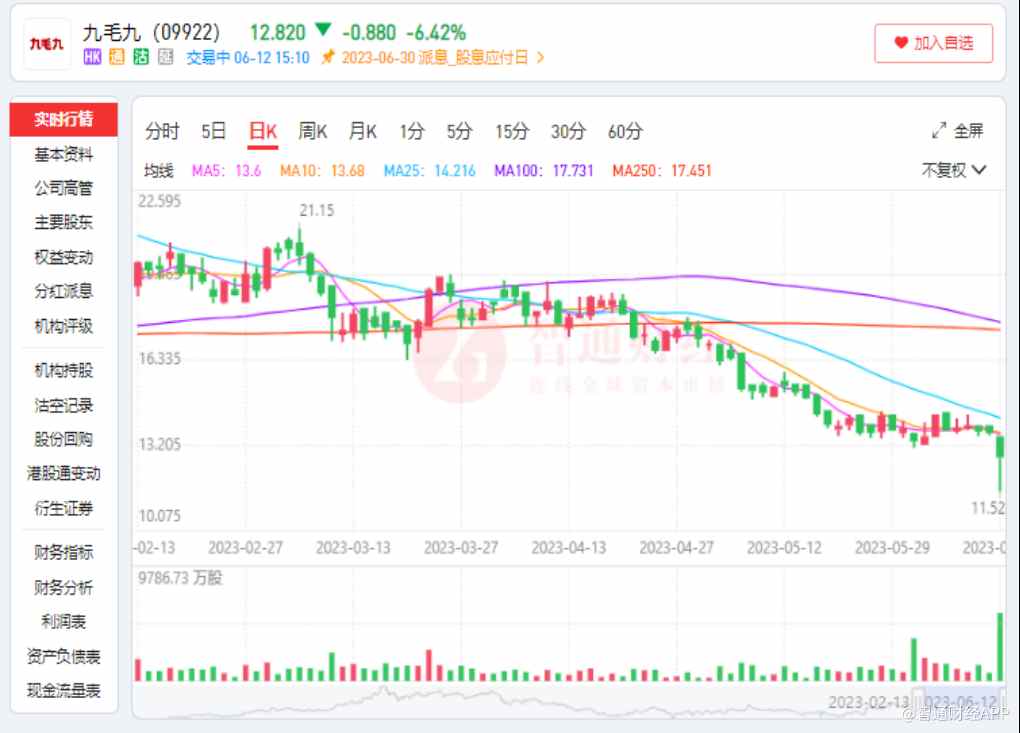 业绩“雪崩”后遭CFO离职，九毛九未来只能认“怂”？