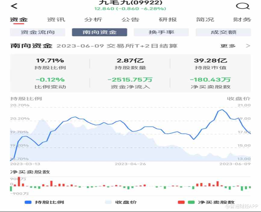 业绩“雪崩”后遭CFO离职，九毛九未来只能认“怂”？