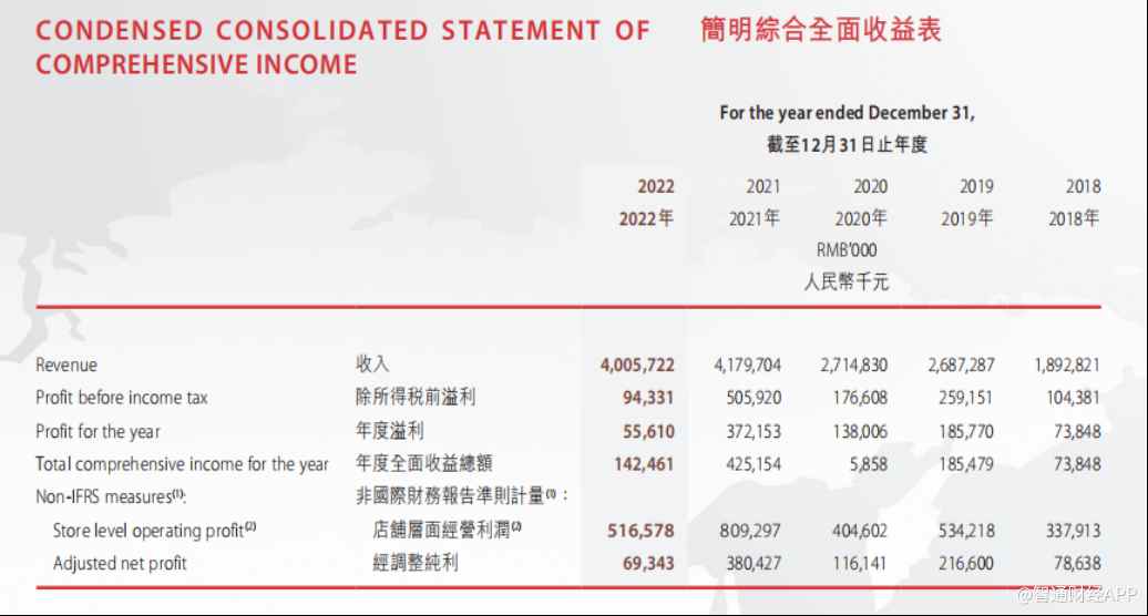业绩“雪崩”后遭CFO离职，九毛九未来只能认“怂”？