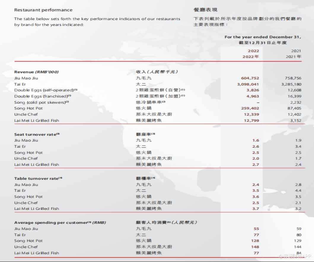 业绩“雪崩”后遭CFO离职，九毛九未来只能认“怂”？