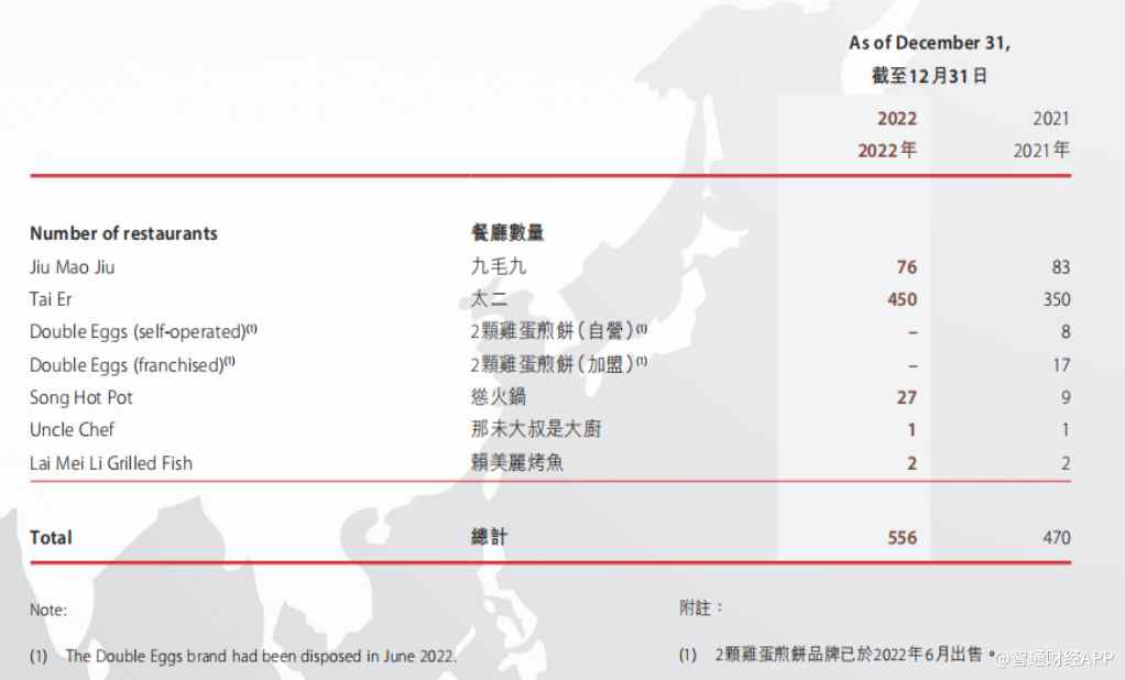 业绩“雪崩”后遭CFO离职，九毛九未来只能认“怂”？