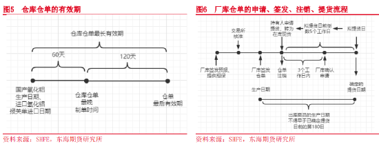 东海期货：氧化铝期货交割规则解读