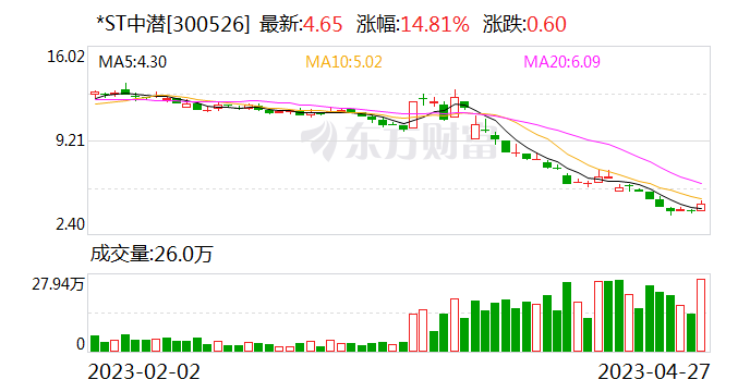 *ST中潜：将于6月19日进入退市整理期 已向深交所申请复核
