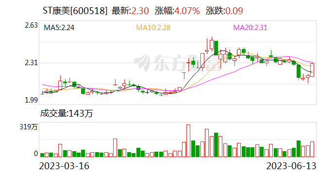 罕见！“巨额造假”的ST康美撤销申请摘帽 19万股东无眠